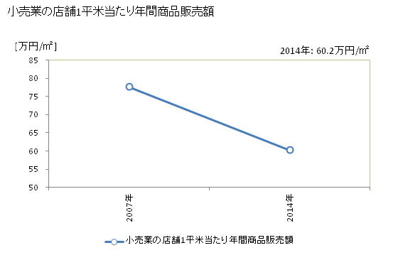 グラフ 年次 西海市(ｻｲｶｲｼ 長崎県)の商業の状況 小売業の店舗1平米当たり年間商品販売額