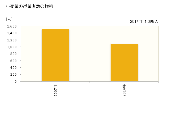 グラフ 年次 西海市(ｻｲｶｲｼ 長崎県)の商業の状況 小売業の従業者数の推移