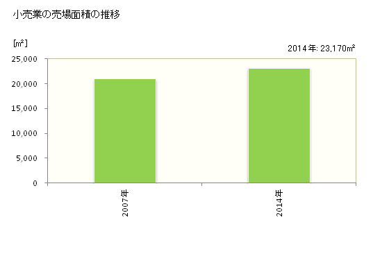 グラフ 年次 西海市(ｻｲｶｲｼ 長崎県)の商業の状況 小売業の売場面積の推移