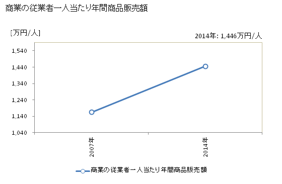 グラフ 年次 西海市(ｻｲｶｲｼ 長崎県)の商業の状況 商業の従業者一人当たり年間商品販売額