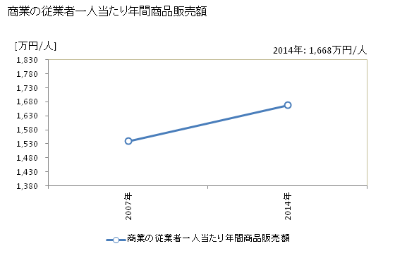 グラフ 年次 雲仙市(ｳﾝｾﾞﾝｼ 長崎県)の商業の状況 商業の従業者一人当たり年間商品販売額