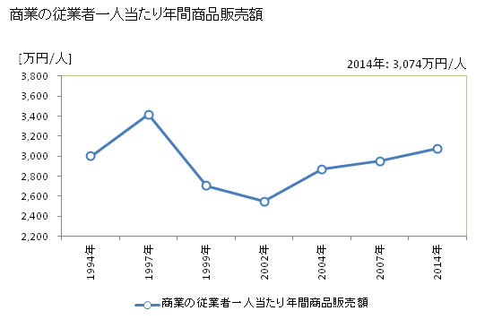 グラフ 年次 時津町(ﾄｷﾞﾂﾁｮｳ 長崎県)の商業の状況 商業の従業者一人当たり年間商品販売額