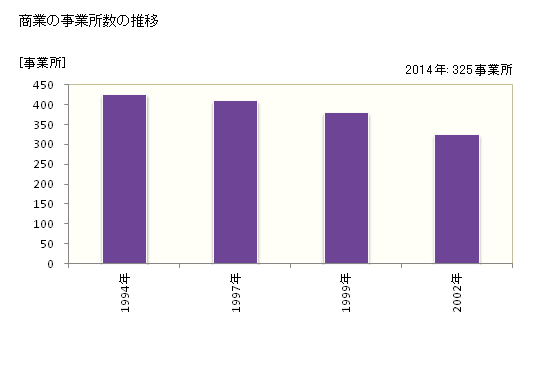 グラフ 年次 時津町(ﾄｷﾞﾂﾁｮｳ 長崎県)の商業の状況 商業の事業所数の推移