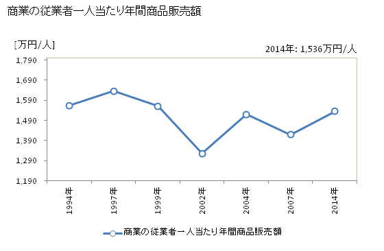 グラフ 年次 東彼杵町(ﾋｶﾞｼｿﾉｷﾞﾁｮｳ 長崎県)の商業の状況 商業の従業者一人当たり年間商品販売額