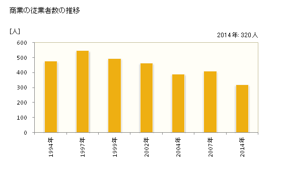 グラフ 年次 東彼杵町(ﾋｶﾞｼｿﾉｷﾞﾁｮｳ 長崎県)の商業の状況 商業の従業者数の推移