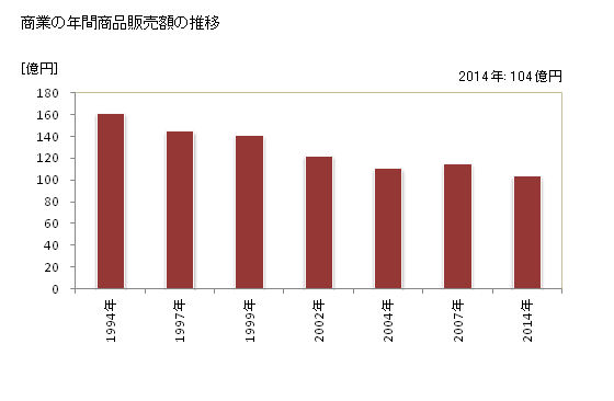 グラフ 年次 川棚町(ｶﾜﾀﾅﾁｮｳ 長崎県)の商業の状況 商業の年間商品販売額の推移