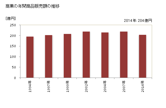 グラフ 年次 佐々町(ｻｻﾞﾁｮｳ 長崎県)の商業の状況 商業の年間商品販売額の推移