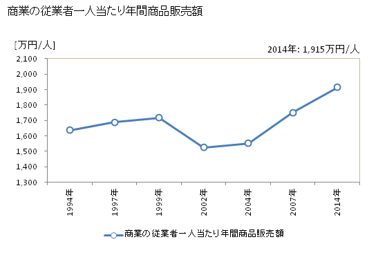 グラフ 年次 佐々町(ｻｻﾞﾁｮｳ 長崎県)の商業の状況 商業の従業者一人当たり年間商品販売額
