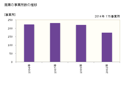 グラフ 年次 佐々町(ｻｻﾞﾁｮｳ 長崎県)の商業の状況 商業の事業所数の推移