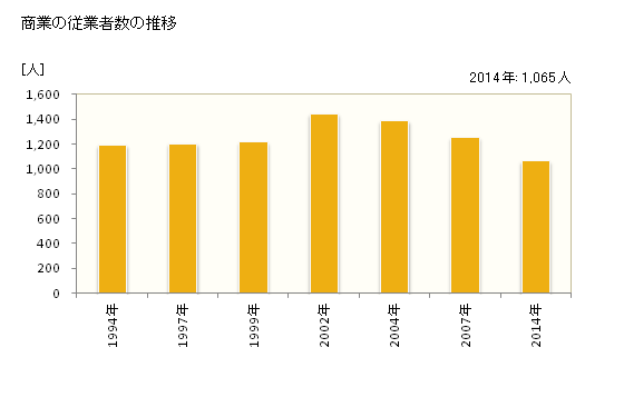 グラフ 年次 佐々町(ｻｻﾞﾁｮｳ 長崎県)の商業の状況 商業の従業者数の推移