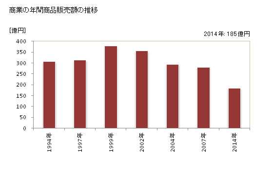 グラフ 年次 新上五島町(ｼﾝｶﾐｺﾞﾄｳﾁｮｳ 長崎県)の商業の状況 商業の年間商品販売額の推移