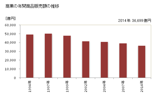 グラフ 年次 熊本県の商業の状況 商業の年間商品販売額の推移
