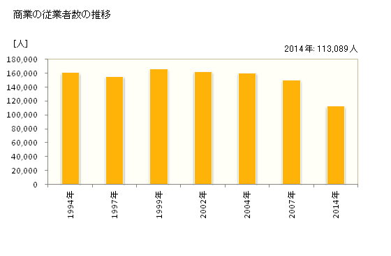 グラフ 年次 熊本県の商業の状況 商業の従業者数の推移