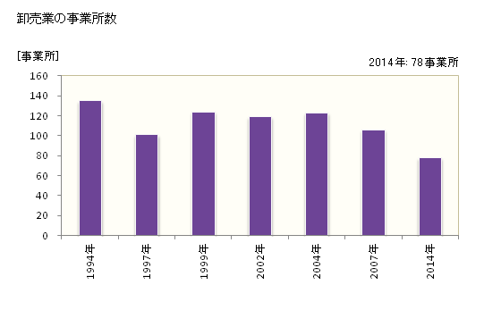 グラフ 年次 人吉市(ﾋﾄﾖｼｼ 熊本県)の商業の状況 卸売業の事業所数