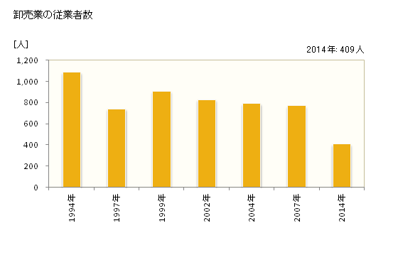 グラフ 年次 人吉市(ﾋﾄﾖｼｼ 熊本県)の商業の状況 卸売業の従業者数