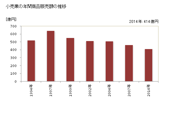 グラフ 年次 人吉市(ﾋﾄﾖｼｼ 熊本県)の商業の状況 小売業の年間商品販売額の推移