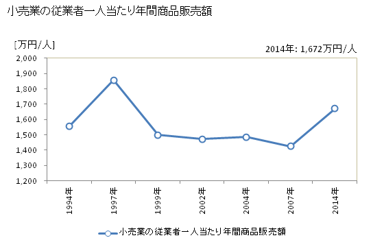 グラフ 年次 人吉市(ﾋﾄﾖｼｼ 熊本県)の商業の状況 小売業の従業者一人当たり年間商品販売額