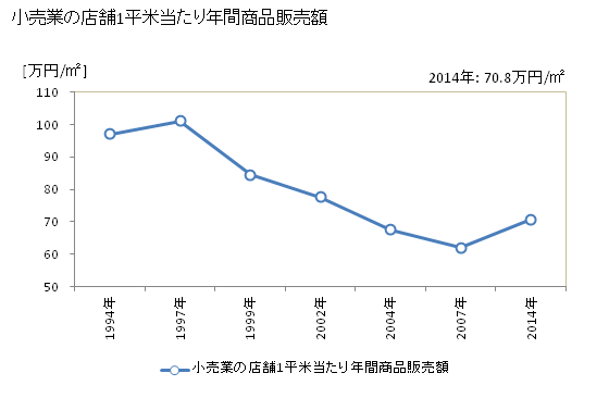 グラフ 年次 人吉市(ﾋﾄﾖｼｼ 熊本県)の商業の状況 小売業の店舗1平米当たり年間商品販売額