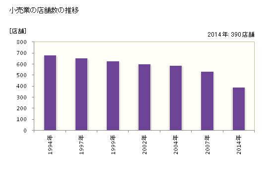 グラフ 年次 人吉市(ﾋﾄﾖｼｼ 熊本県)の商業の状況 小売業の店舗数の推移