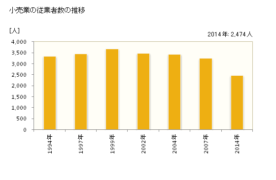 グラフ 年次 人吉市(ﾋﾄﾖｼｼ 熊本県)の商業の状況 小売業の従業者数の推移