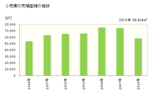 グラフ 年次 人吉市(ﾋﾄﾖｼｼ 熊本県)の商業の状況 小売業の売場面積の推移