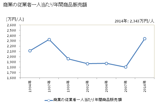 グラフ 年次 人吉市(ﾋﾄﾖｼｼ 熊本県)の商業の状況 商業の従業者一人当たり年間商品販売額