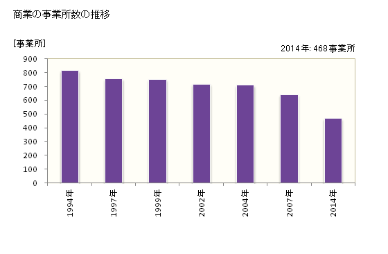 グラフ 年次 人吉市(ﾋﾄﾖｼｼ 熊本県)の商業の状況 商業の事業所数の推移