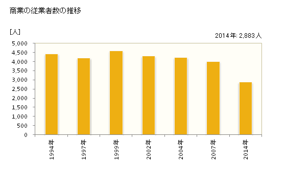 グラフ 年次 人吉市(ﾋﾄﾖｼｼ 熊本県)の商業の状況 商業の従業者数の推移