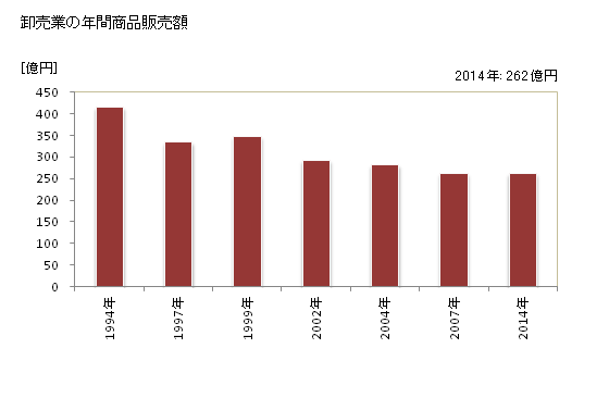 グラフ 年次 人吉市(ﾋﾄﾖｼｼ 熊本県)の商業の状況 卸売業の年間商品販売額