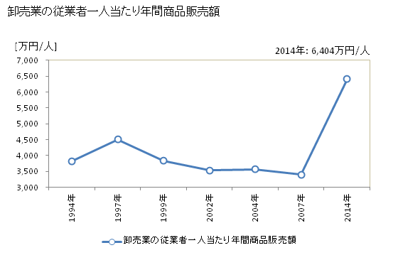グラフ 年次 人吉市(ﾋﾄﾖｼｼ 熊本県)の商業の状況 卸売業の従業者一人当たり年間商品販売額
