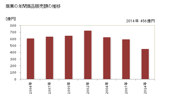 グラフ 年次 荒尾市(ｱﾗｵｼ 熊本県)の商業の状況 商業の年間商品販売額の推移
