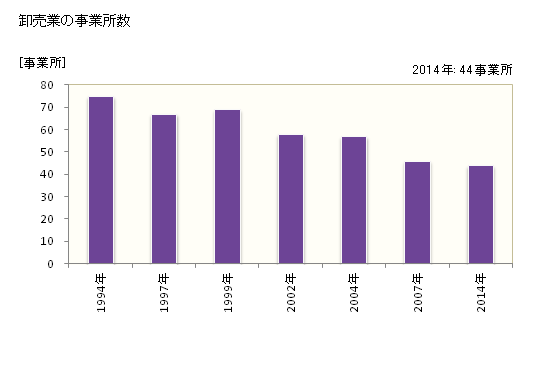 グラフ 年次 荒尾市(ｱﾗｵｼ 熊本県)の商業の状況 卸売業の事業所数