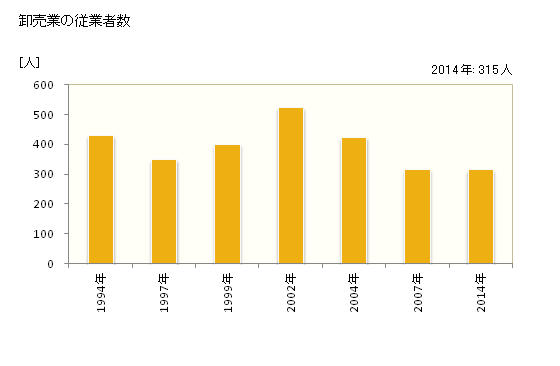 グラフ 年次 荒尾市(ｱﾗｵｼ 熊本県)の商業の状況 卸売業の従業者数