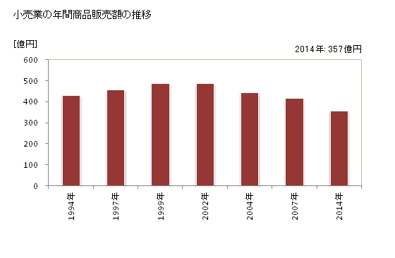 グラフ 年次 荒尾市(ｱﾗｵｼ 熊本県)の商業の状況 小売業の年間商品販売額の推移