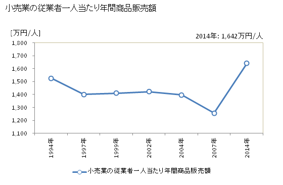 グラフ 年次 荒尾市(ｱﾗｵｼ 熊本県)の商業の状況 小売業の従業者一人当たり年間商品販売額
