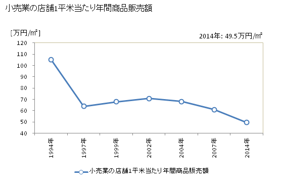 グラフ 年次 荒尾市(ｱﾗｵｼ 熊本県)の商業の状況 小売業の店舗1平米当たり年間商品販売額