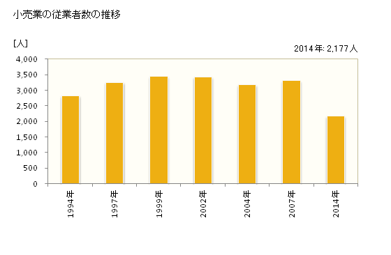 グラフ 年次 荒尾市(ｱﾗｵｼ 熊本県)の商業の状況 小売業の従業者数の推移