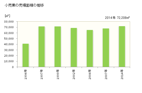 グラフ 年次 荒尾市(ｱﾗｵｼ 熊本県)の商業の状況 小売業の売場面積の推移