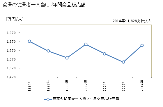グラフ 年次 荒尾市(ｱﾗｵｼ 熊本県)の商業の状況 商業の従業者一人当たり年間商品販売額