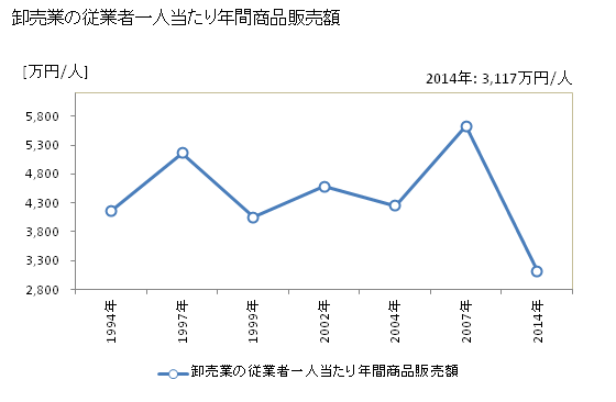 グラフ 年次 荒尾市(ｱﾗｵｼ 熊本県)の商業の状況 卸売業の従業者一人当たり年間商品販売額