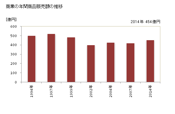 グラフ 年次 水俣市(ﾐﾅﾏﾀｼ 熊本県)の商業の状況 商業の年間商品販売額の推移