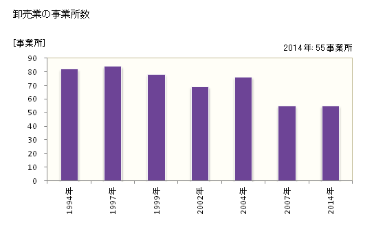 グラフ 年次 水俣市(ﾐﾅﾏﾀｼ 熊本県)の商業の状況 卸売業の事業所数