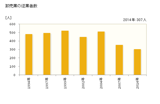 グラフ 年次 水俣市(ﾐﾅﾏﾀｼ 熊本県)の商業の状況 卸売業の従業者数