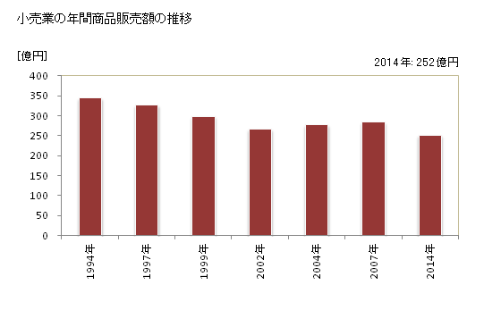 グラフ 年次 水俣市(ﾐﾅﾏﾀｼ 熊本県)の商業の状況 小売業の年間商品販売額の推移