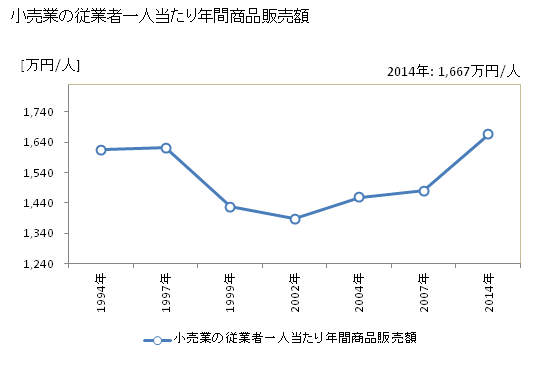グラフ 年次 水俣市(ﾐﾅﾏﾀｼ 熊本県)の商業の状況 小売業の従業者一人当たり年間商品販売額