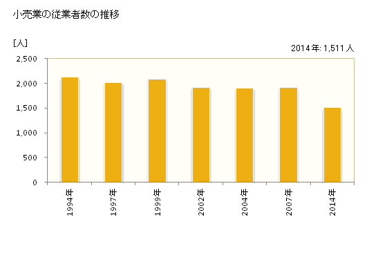 グラフ 年次 水俣市(ﾐﾅﾏﾀｼ 熊本県)の商業の状況 小売業の従業者数の推移