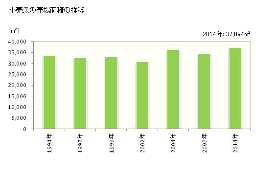 グラフ 年次 水俣市(ﾐﾅﾏﾀｼ 熊本県)の商業の状況 小売業の売場面積の推移