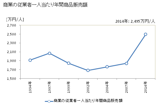 グラフ 年次 水俣市(ﾐﾅﾏﾀｼ 熊本県)の商業の状況 商業の従業者一人当たり年間商品販売額