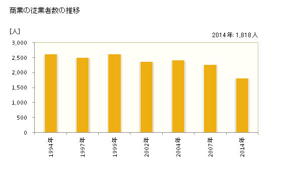 グラフ 年次 水俣市(ﾐﾅﾏﾀｼ 熊本県)の商業の状況 商業の従業者数の推移