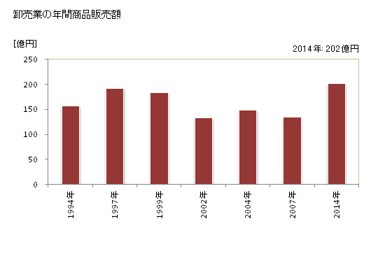 グラフ 年次 水俣市(ﾐﾅﾏﾀｼ 熊本県)の商業の状況 卸売業の年間商品販売額